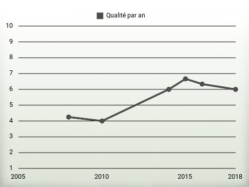 Qualité par an