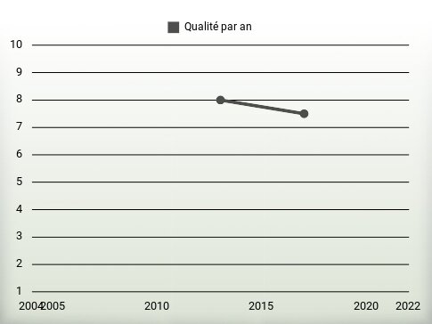 Qualité par an