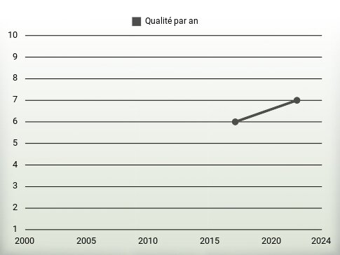 Qualité par an