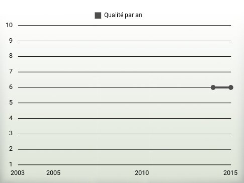 Qualité par an