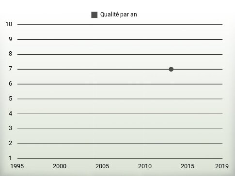 Qualité par an