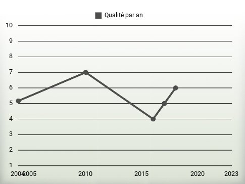 Qualité par an