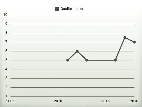 Qualité par an