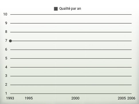 Qualité par an