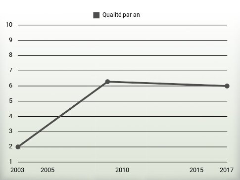 Qualité par an