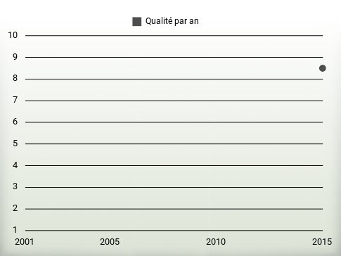 Qualité par an