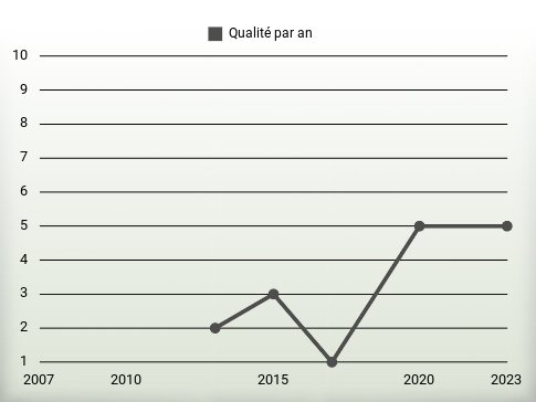 Qualité par an