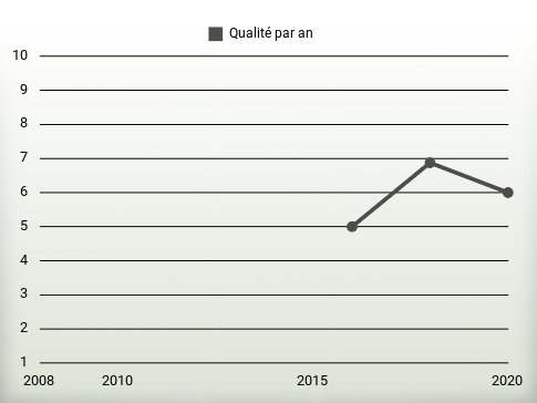 Qualité par an