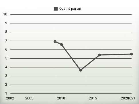 Qualité par an