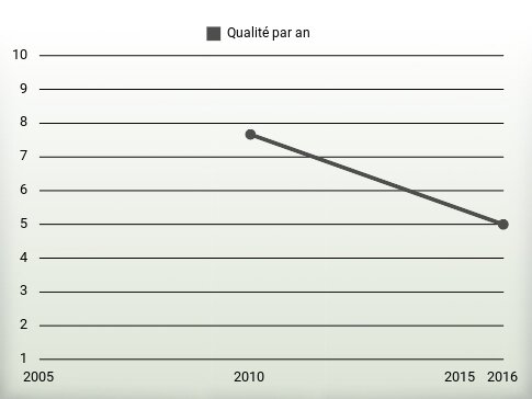 Qualité par an