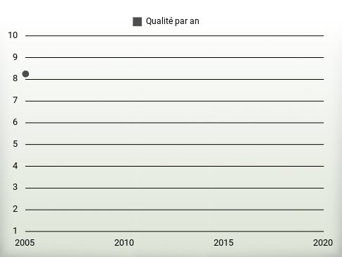 Qualité par an