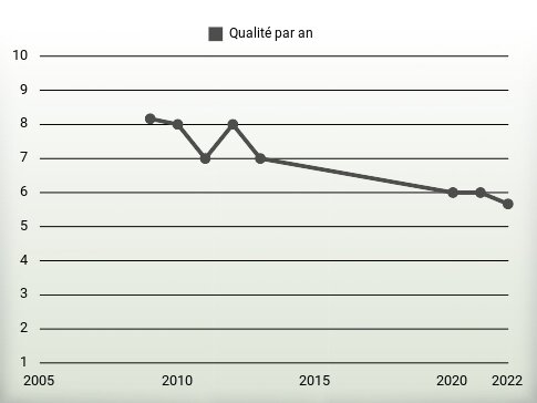 Qualité par an