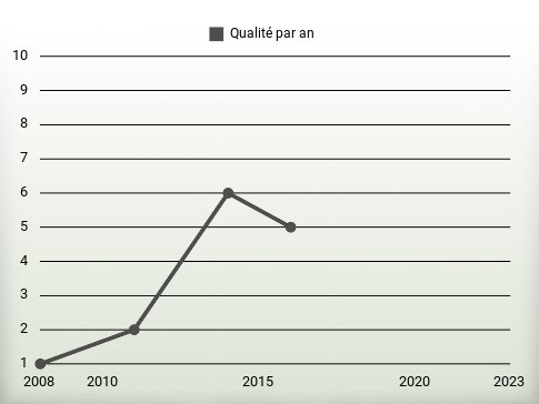 Qualité par an