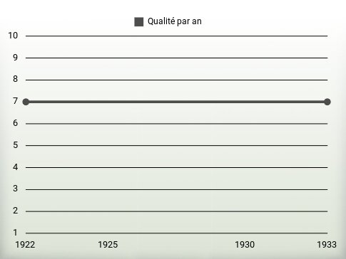 Qualité par an