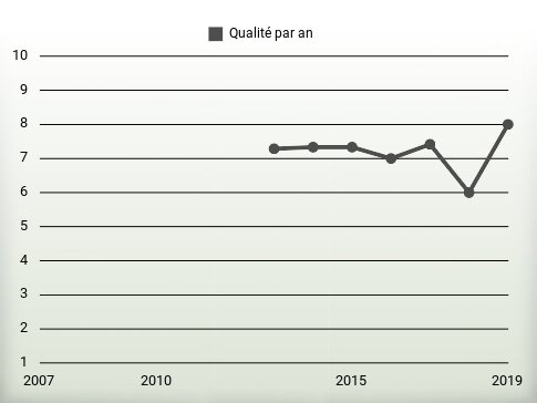 Qualité par an