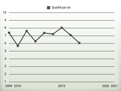 Qualité par an