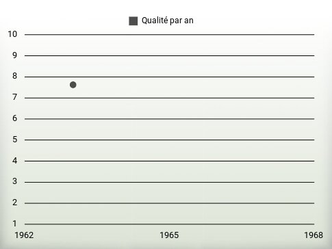 Qualité par an