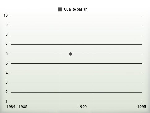 Qualité par an