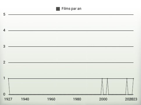 Films par an