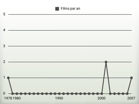 Films par an