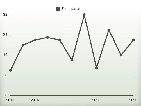 Films par an