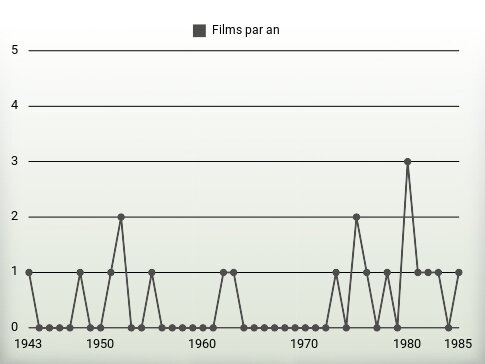 Films par an