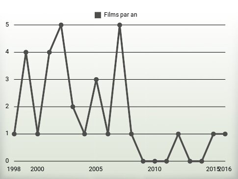 Films par an