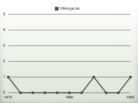 Films par an