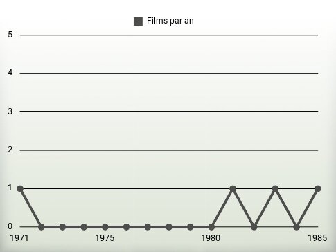 Films par an