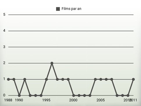 Films par an