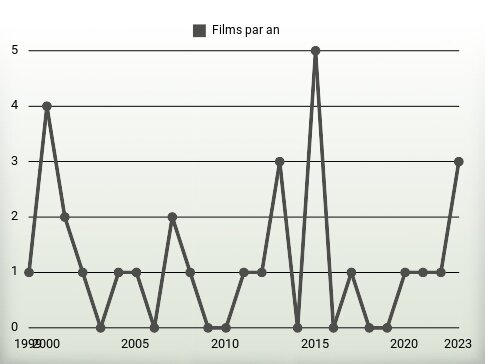 Films par an