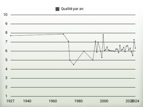 Qualité par an