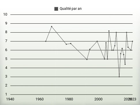 Qualité par an