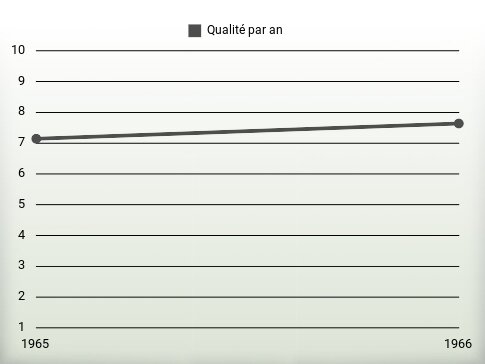 Qualité par an