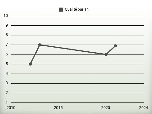 Qualité par an