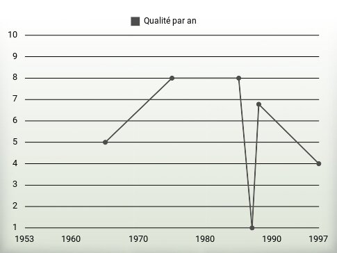 Qualité par an