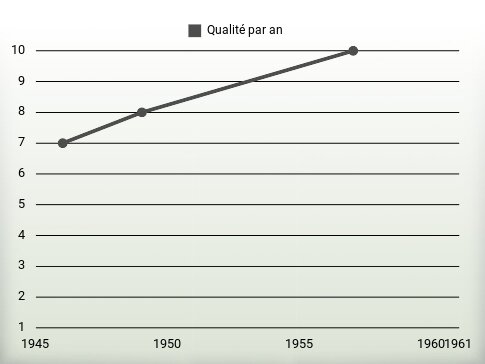 Qualité par an