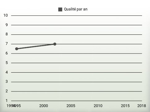 Qualité par an