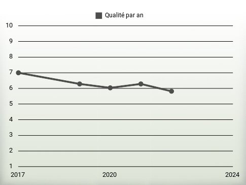 Qualité par an