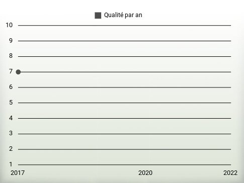 Qualité par an