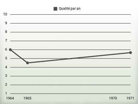 Qualité par an