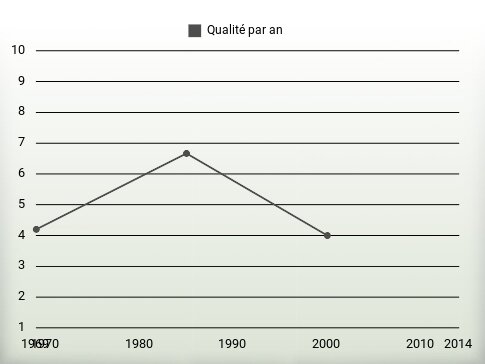 Qualité par an