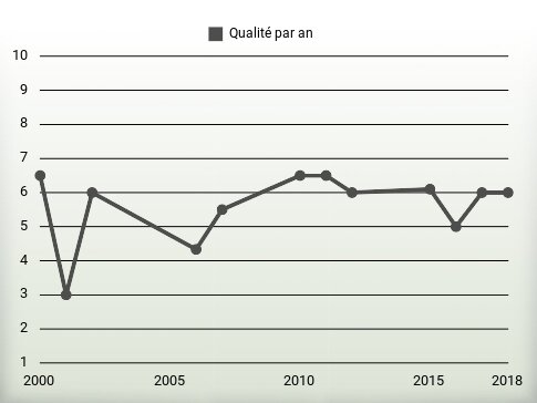 Qualité par an