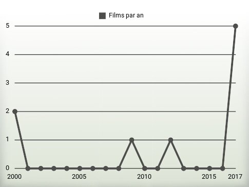 Films par an