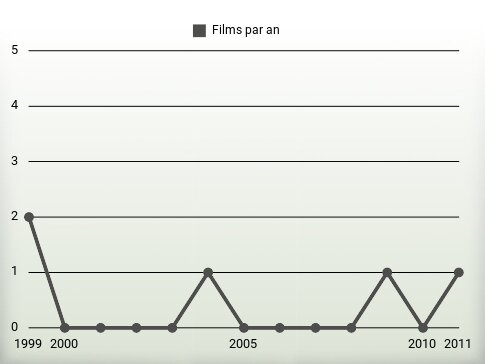 Films par an