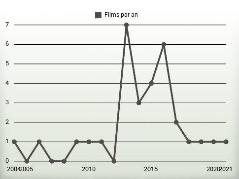 Films par an