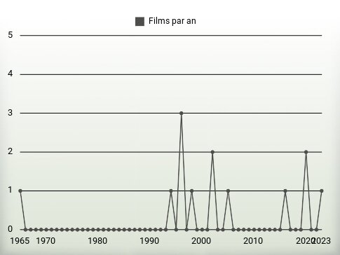 Films par an