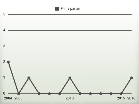 Films par an