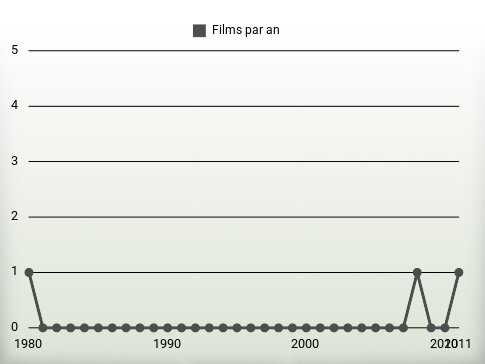 Films par an