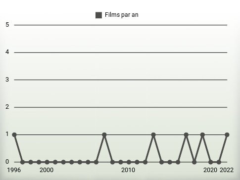 Films par an